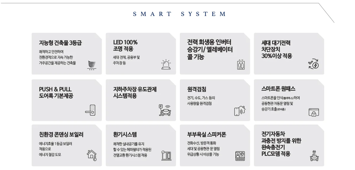 트리븐 창원 스마트 시스템 12항목 - 지능형 건축물 3등급, LED 조명, 회생형 승강기, 대기전력 차단, 도어록, 주차 유도관제, 원격검침, 스마트폰 원패스, 콘덴싱 보일러, 환기, 욕실 스피커폰, 전기차 충전