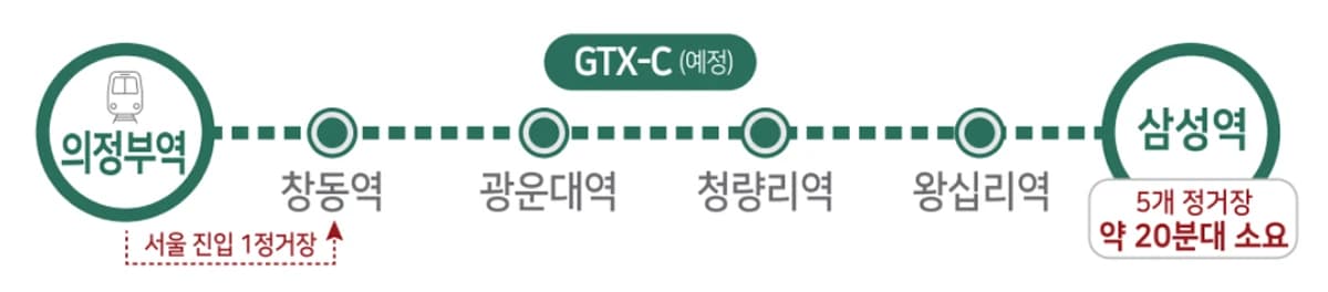 힐스테이트 회룡역파크뷰 GTX-C 노선도(예정) - 의정부역에서 삼성역까지 5개 정거장 약 20분대