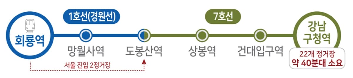 힐스테이트 회룡역파크뷰 교통 노선도 - 회룡역에서 도봉산역 환승 강남구청역까지 22개 정거장 약 40분대