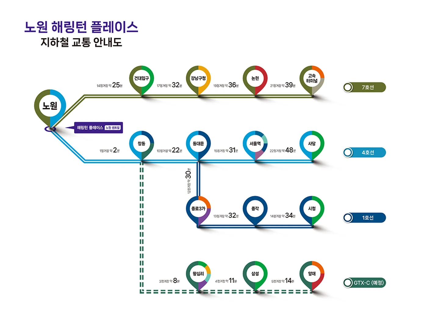 해링턴플레이스 노원 센트럴 지하철 노선 안내도 - 노원역 4·7호선, 창동역 GTX-C(예정) 주요 역 소요시간